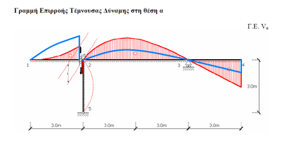 2004-05 Επαναληπτική - Γραμμή Επιρροής Τέμνουσας Δύναμης.png